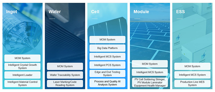 Fabricación de energía fotovoltaica